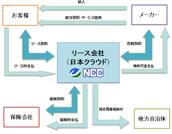 リース